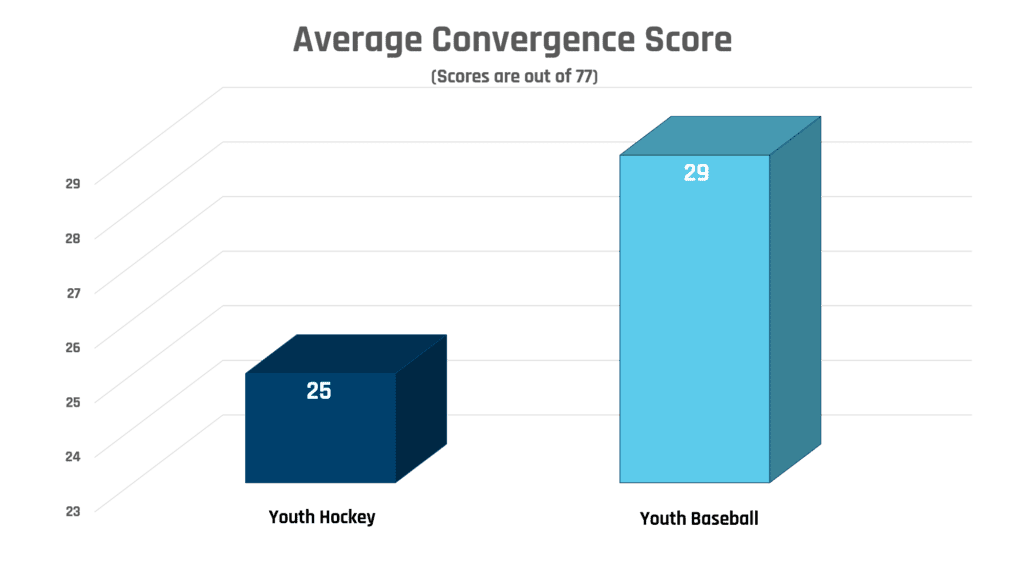 Comparing Youth Hockey and Baseball Players yhvyb-convergence-1-1024x576
