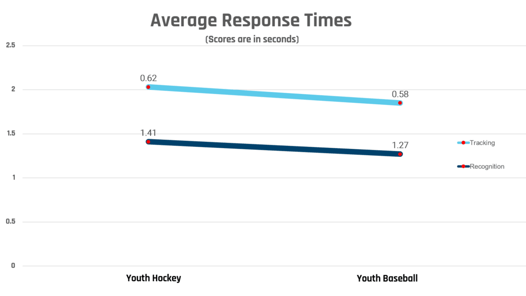 Comparing Youth Hockey and Baseball Players yhvyb-response-times-1024x576
