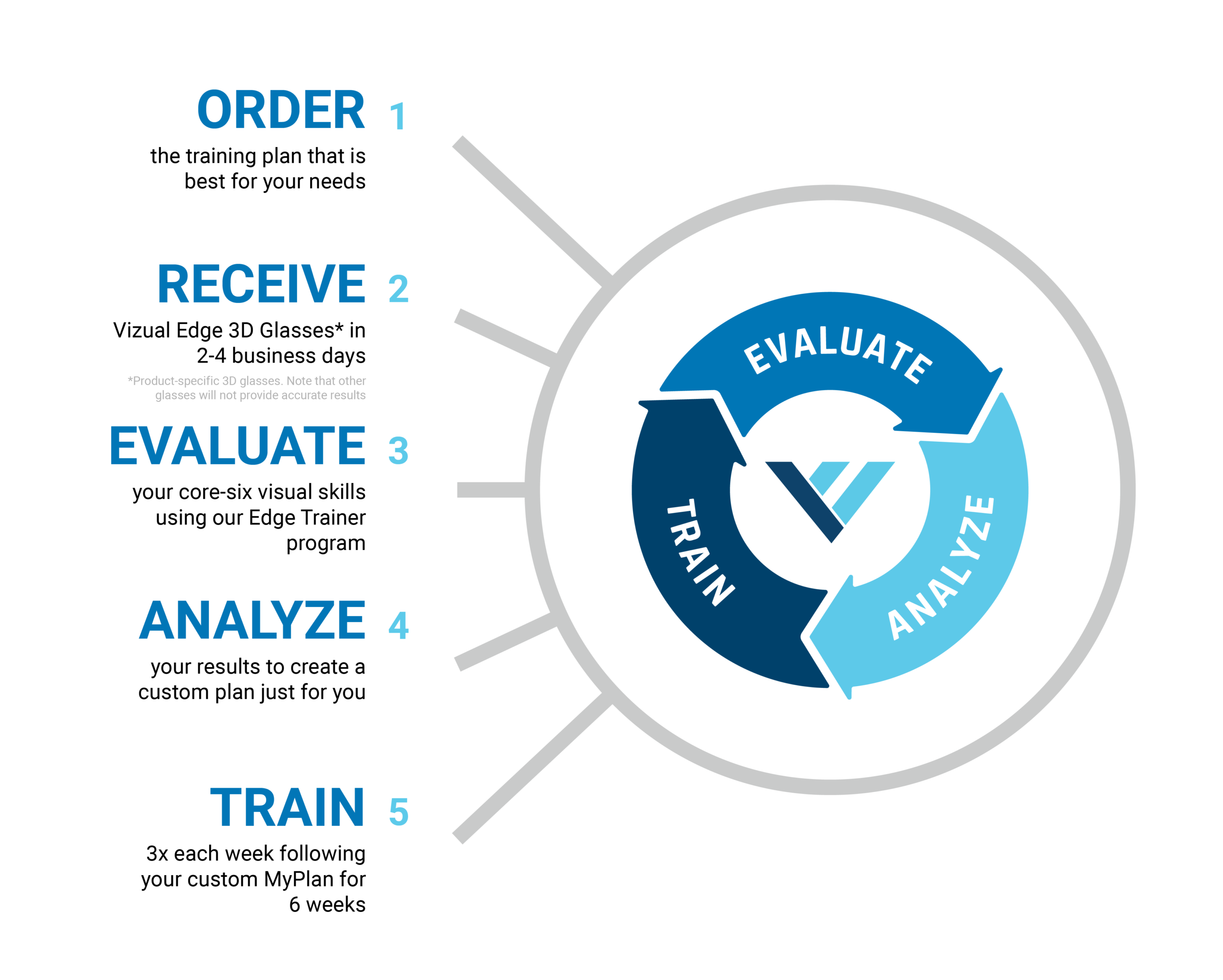 ve edge trainer process infographic3 03
